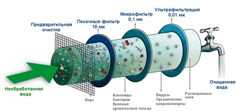 Очистка воды для электролита