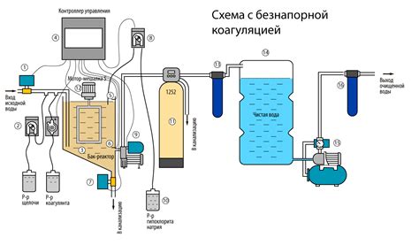 Очистка воды от нефти методами коагуляции