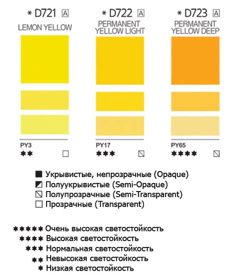 Параметры варки красок