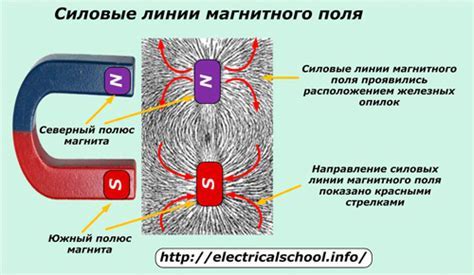 Параметры магнитного поля и их измерение