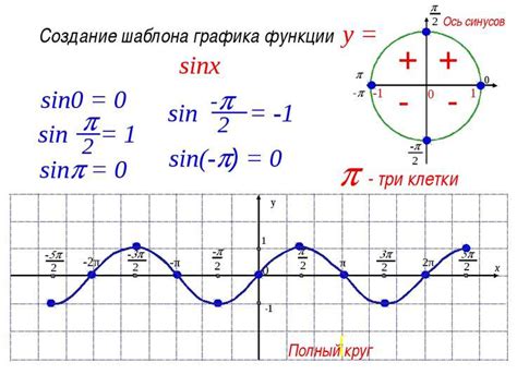 Параметры функции синуса