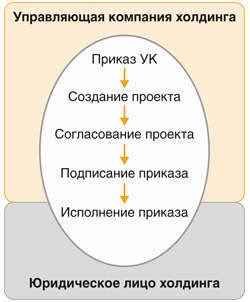 Первые шаги онлайн фискального документооборота