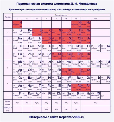 Передача информации в таблице Менделеева