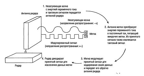 Передача и приём сигнала