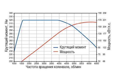 Переменные скорости и крутящего момента