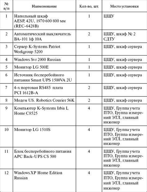 Перечень необходимых устройств