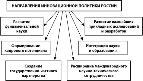 Перспективы и направления развития