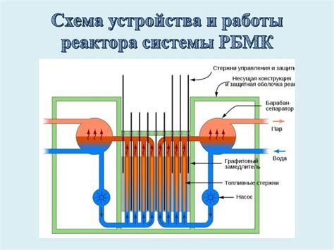 Перспективы развития РБМК технологий