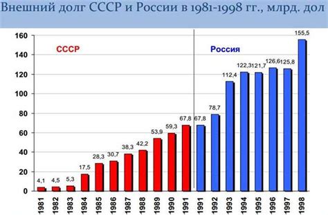 Перспективы развития внешнего государственного долга России