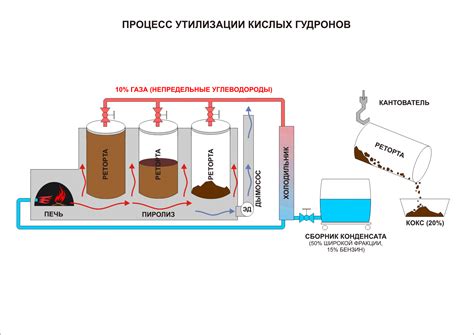 Пиролиз - процесс разложения органических материалов