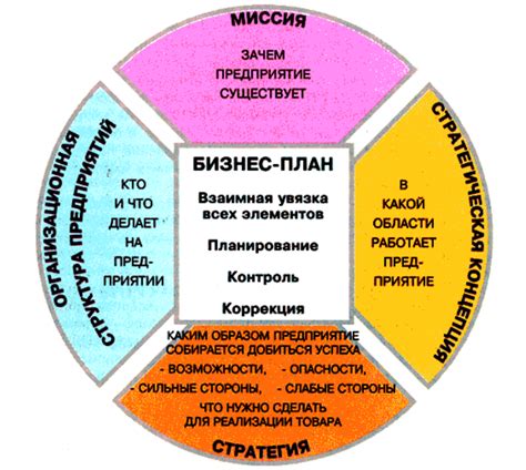 Планирование бизнеса