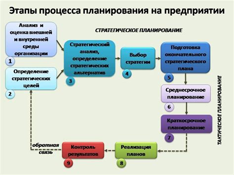 Планирование процесса