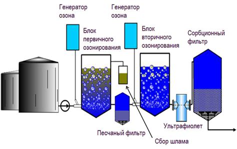 Плюсы использования метода опускания воды