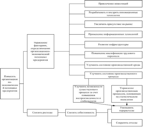 Повышение экономического потенциала
