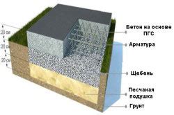 Повышенная теплоизоляция бетона из ПГС