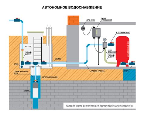 Подача воды и запуск