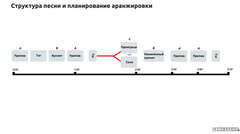 Подготовка аранжировки и ритмической структуры песни