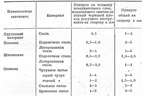 Подготовка заготовок для обработки