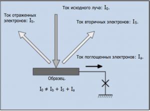 Подготовка заряда