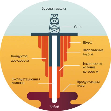 Подготовка и оборудование скважины