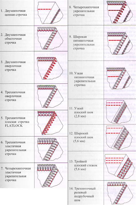 Подготовка коверлока