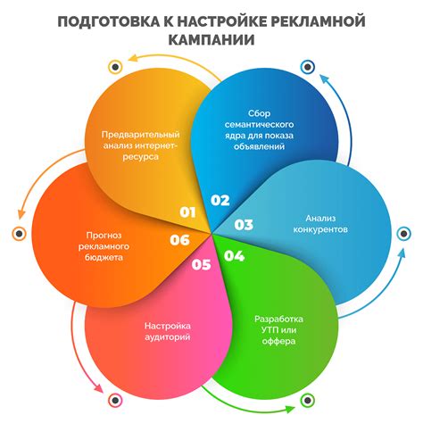 Подготовка к настройке кампании