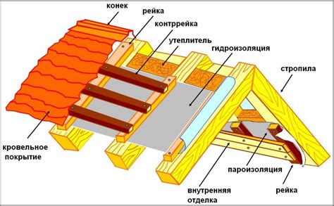 Подготовка к постройке крыши