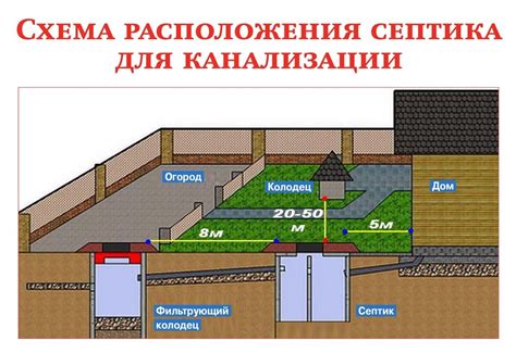 Подготовка места для установки септика