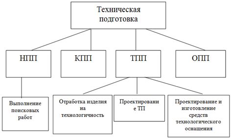 Подготовка производства