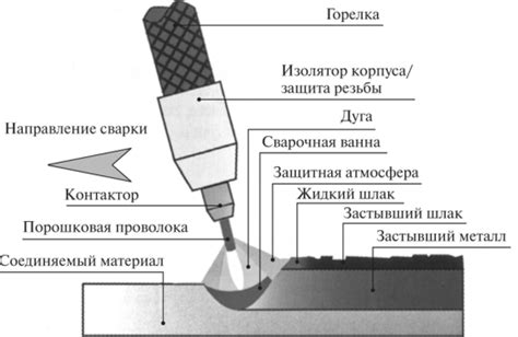 Подготовка рабочей зоны для сварки порошковой проволокой