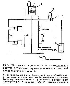 Подготовка системы отопления к работе