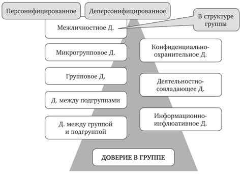 Поддерживайте мотивацию и доверие внутри группы