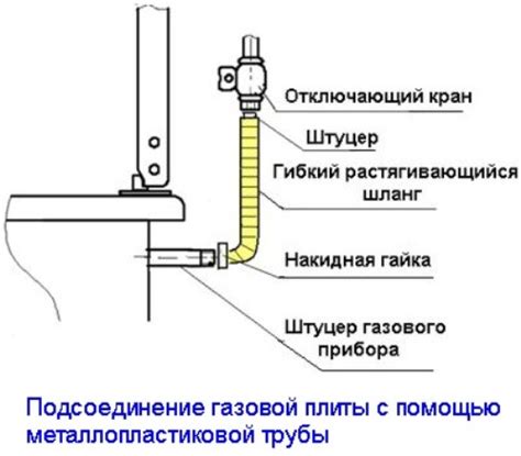 Подключение газовой трубы