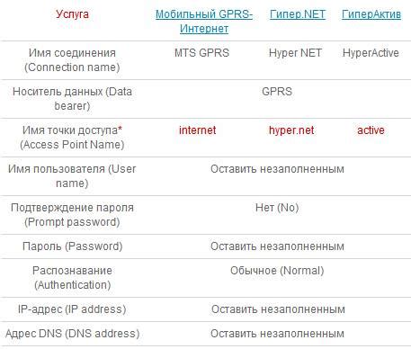 Подключение мобильного интернета через МТС