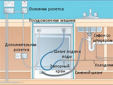 Подключение посудомоечной машины Gorenje Smart Flex