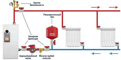 Подключение системы отопления