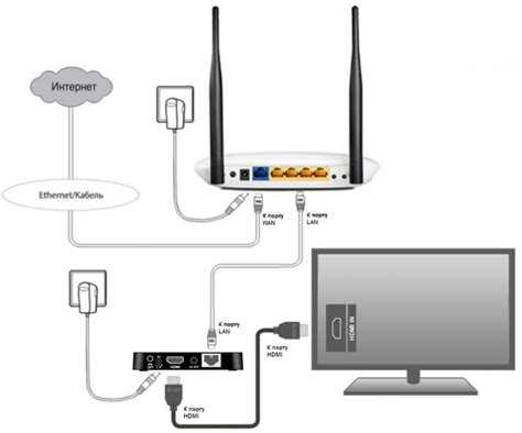 Подключение телевизора к интернету для работы с IPTV Матрикс