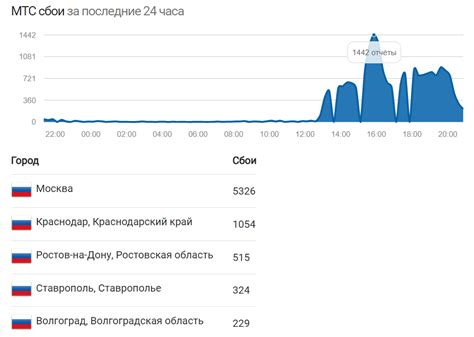 Подключение услуг связи МТС по всей России