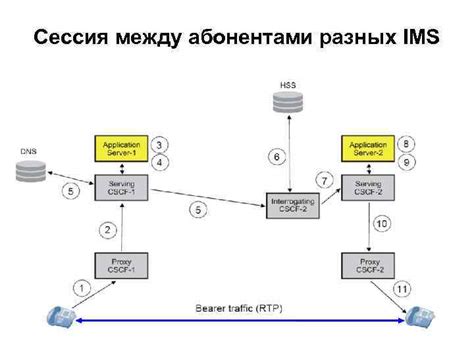 Подключение IMS услуги