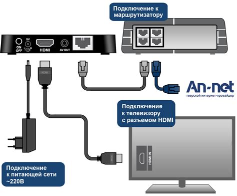 Подключение wifi приставки к телевизору