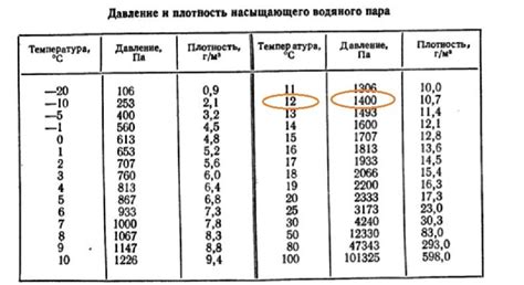 Поднятие температуры воздуха с помощью варящейся воды и пара