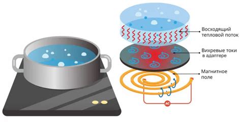 Подробная инструкция по использованию индукционной плиты