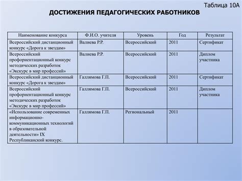 Подчеркните свои достижения