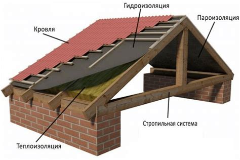 Покрытие крыши и устройство вентиляции