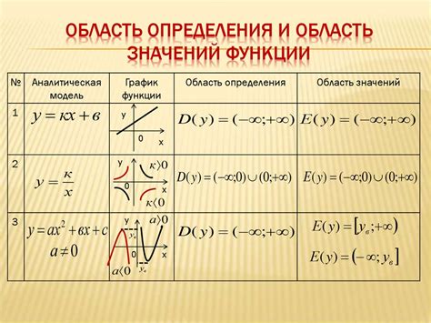 Полезные советы для определения области функции