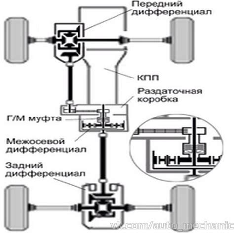 Полный привод в автомобиле