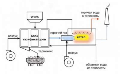 Получение и обновление угля