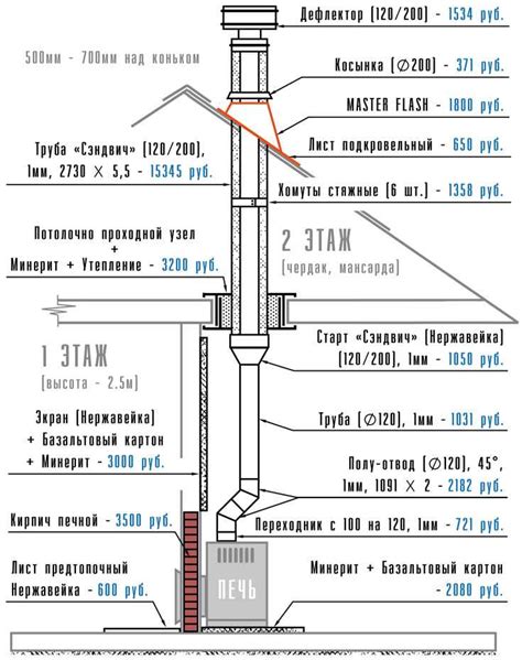 Получение разрешения на установку дымохода