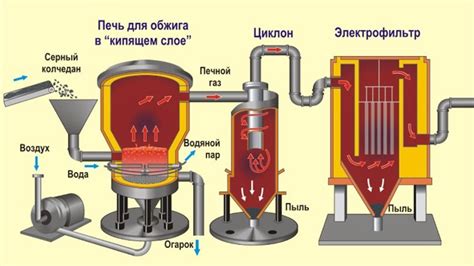 Получение сырья для производства