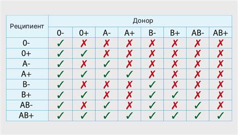 Польза знания собственной крови группы для пациента